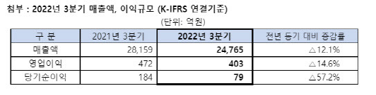 SK네트웍스 3분기 실적 (표=SK네트웍스)