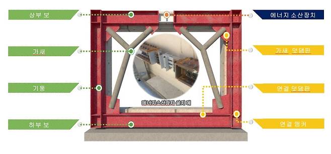 내진보강기술 공법구성. /두산건설