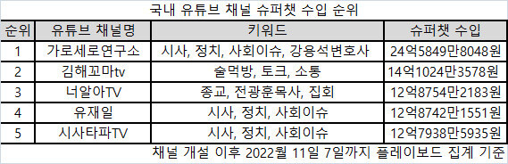 국내 유튜브 채널 슈퍼챗 수익 순위. 청년참여연대 제공 ※이미지를 누르면 크게 보실 수 있습니다.