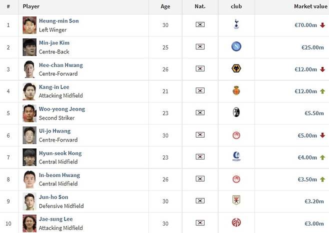 트랜스퍼마르크트에 따르면 홍현석은 한국선수 중 이적시장 가치 7위다. 사진 트랜스퍼마르크트