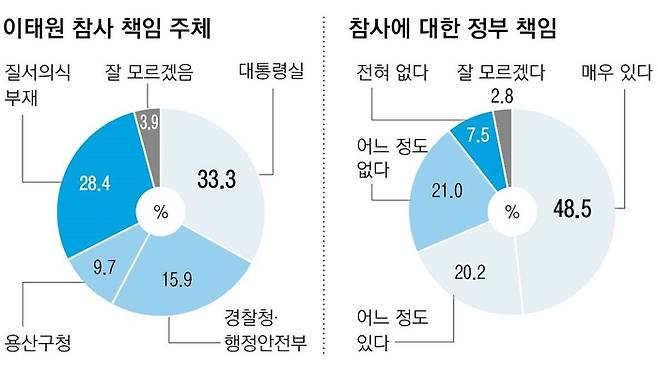 과반 이상의 시민들은 이태원 참사의 책임 주체는 대통령실을 비롯한 정부에 있다고 답했다. 조사기관 휴먼앤데이터, 그래픽 윤여경 기자.