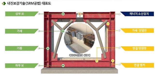 내진보강기술(SRM공법) 대표도 [두산건설 제공]