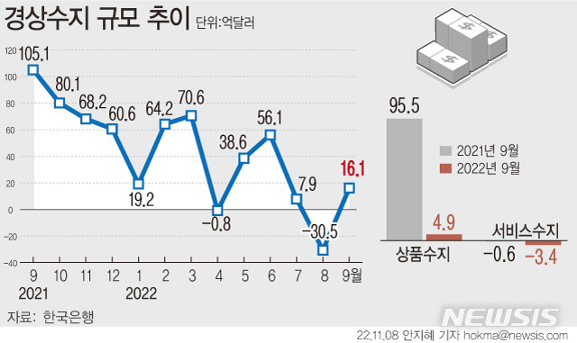 [서울=뉴시스]  무역수지 적자폭 감소에 힘입어 9월 경상수지가 한달 만에 16억1000만 달러 흑자 전환했다. 무역수지 적자폭이 8월 93억9000만 달러로 사상 최대를 기록했으나 9월에는 37억8000만 달러로 적자폭이 큰 폭 축소됐다.  (그래픽=안지혜 기자)  hokma@newsis.com