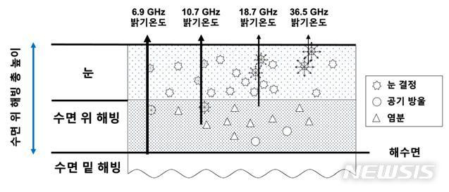 [서울=뉴시스] 수동 마이크로파 해빙 투과·산란 모식도.