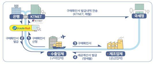 [서울=뉴시스] KTNET(한국무역정보통신) 간접수출실적증명(구매확인서) 발급 절차. (사진=중소기업옴부즈만 제공) 2022.11.08. photo@newsis.com *재판매 및 DB 금지