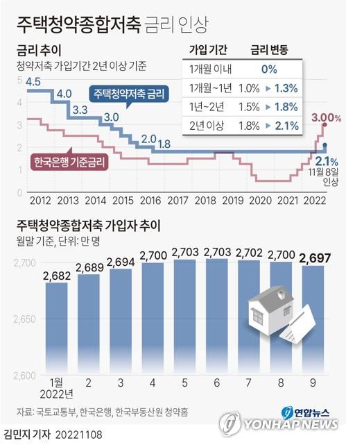 [그래픽] 주택청약종합저축 금리 인상 (서울=연합뉴스) 김민지 기자 = minfo@yna.co.kr
    트위터 @yonhap_graphics  페이스북 tuney.kr/LeYN1