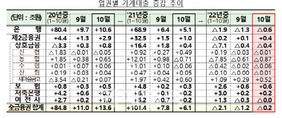 (자료=금융당국)