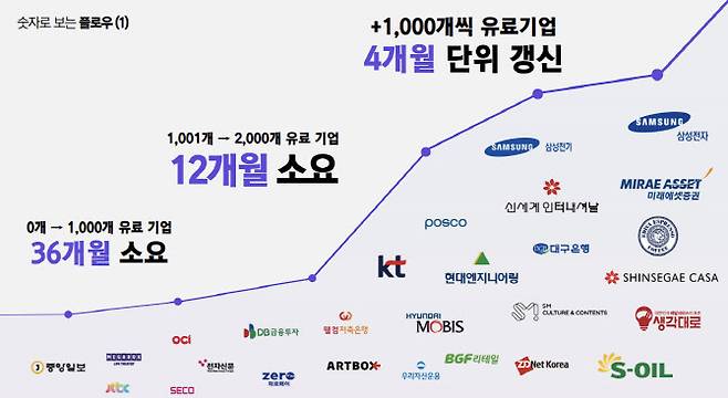 마드라스체크 플로우의 유료 고객사 증가 추이와 주요 고객사 명단. (사진=마드라스체크)