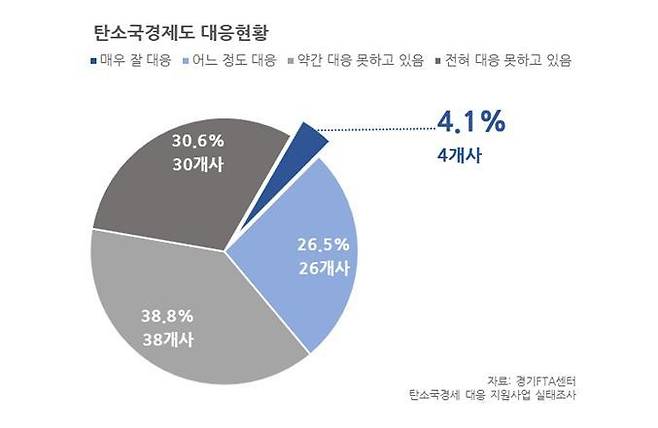 (수원=뉴스1) 진현권 기자 = 경기도 중소기업 10곳 중 7곳은 내년부터 실시되는 탄소국경조정제도에 제대로 대응하지 못하고 있어 전문교육 등 맞춤형 지원이 필요한 것으로 조사됐다.(경기도 제공)