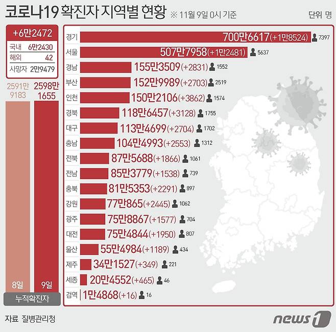 9일 질병관리청 중앙방역대책본부에 따르면 이날 0시 기준 국내 코로나19 누적 확진자는 6만2472명 증가한 2598만1655명으로 나타났다. ⓒ News1 윤주희 디자이너