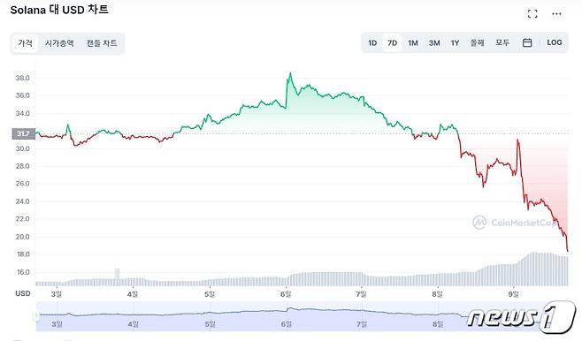 지난 2일부터 9일까지 일주일 간 솔라나(SOL) 가격 추이. 코인마켓캡 갈무리