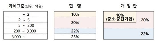 법인세 개정 추진안