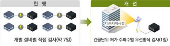 반도체 공장의 전파이용장비 검사를 건물단위검사 방식으로 개선한다.