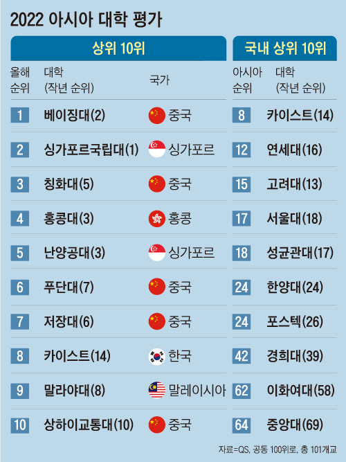 2022 조선일보·QS 아시아 대학 평가 국가별 100위 이내 대학 수
