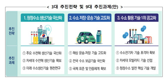 <과기정통부의 수소기술 미래전략 추진 전략 및 추진 과제>



과기정통부 제공