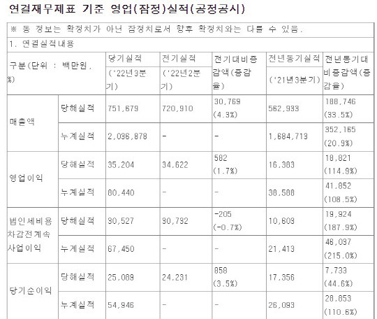 CJ프레시웨이 2022년도 3분기 실적현황. <CJ프레시웨이>