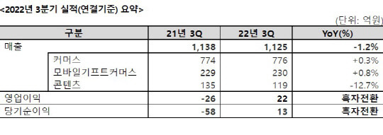 KT알파 2022년도 3분기 실적 현황. <자료: KT알파>