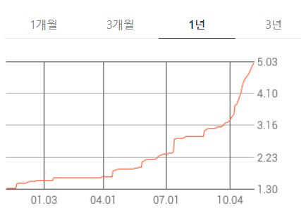 지난 1년간 CP 91일물 금리 추이