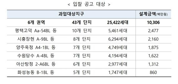 LH, 'LHQ+ 입주고객 품질 서비스' 용역 입찰