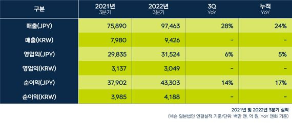 넥슨 2022년 3분기 연결실적 개요. 넥슨 제공