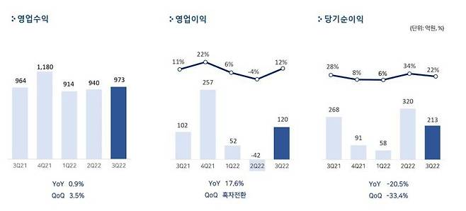 펄어비스 2022년 3분기 실적