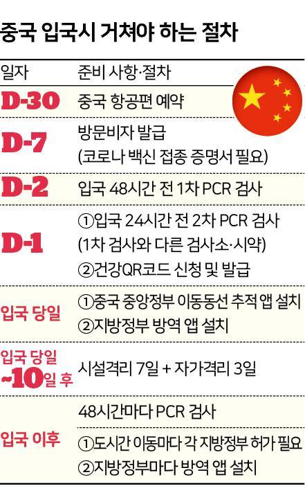 중국 입국시 거쳐야 하는 절차. 그래픽=신동준 기자