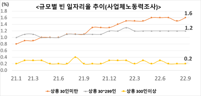 지난해부터 올해 규모별 빈 일자리율 추이. 빈 일자리는 구인활동이 계속되고 있지만 노동자들이 원하지 않아 비어 있는 일자리를 뜻한다. 고용노동부 제공