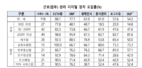 근로 관리 디지털 장치 도입률(%). [사진=개인정보위]