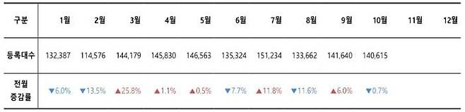 2022년 월별 신차 등록대수. 출처=카이즈유데이터연구소