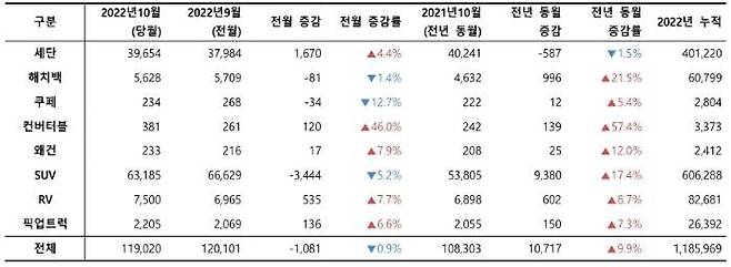 2022년 10월, 외형별 신차 등록 대수. 출처=카이즈유데이터연구소