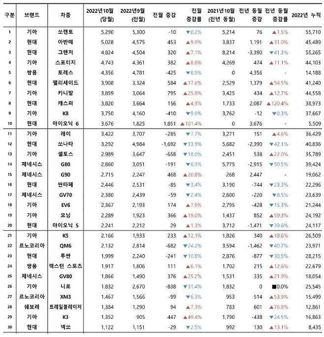 2022년 10월, 국산 차량모델별 신차등록 대수. 출처=카이즈유데이터연구소