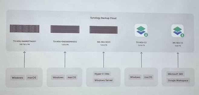 내년에 선보일 시놀로지 백업 클라우드(가칭) 서비스의 구성