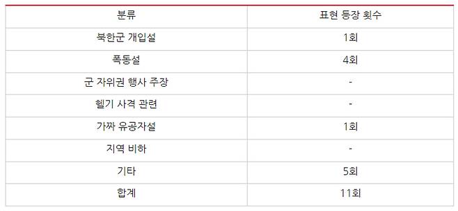 ▲ 10월1일부터 31일까지 518민주화운동 관련 10월 유튜브 왜곡폄훼 표현 등장 횟수. 표=민주언론시민연합