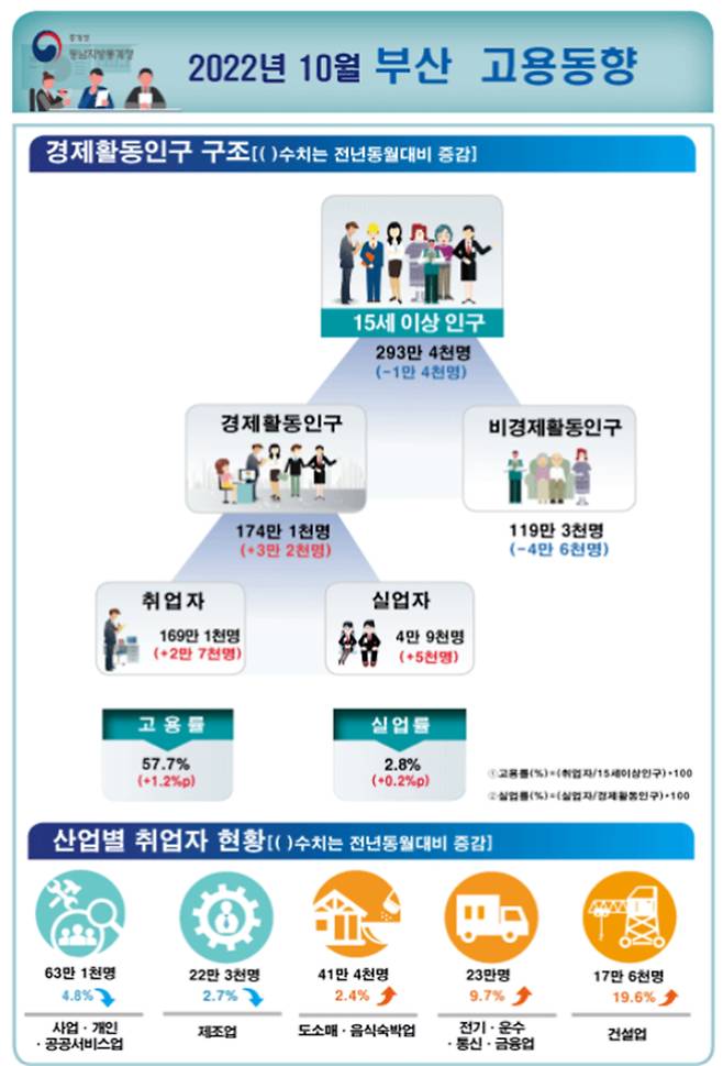 2022년 10월 부산 고용동향. 동남지방통계청 제공