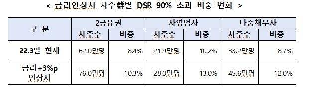 금리인상시 차주별 DSR 90% 초과 비중 변화. 윤창현 의원실 제공(금감원 자료)