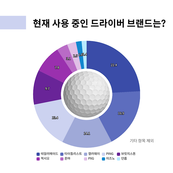 브랜드별 드라이버 사용률(자료=XGOLF)