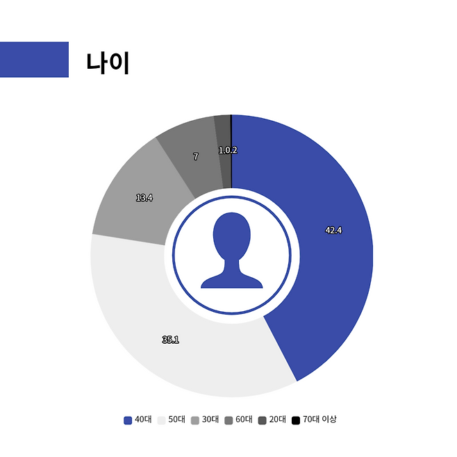 연령대별 설문조사 참여 비율(자료=XGOLF)