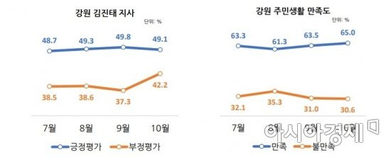 강원도정과 강원 주민 생활 만족도 여론조사 결과 [리얼미터]