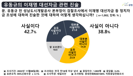 여론조사 전문업체 공정이 10일 발표한 여론조사 결과. 이재명 더불어민주당 대표의 정치자금 조성과 관련한 유동규 전 성남도시개발공사 본부장 진술의 신뢰성을 묻는 질문에 사실로 본다는 응답이 사실이 아니라고 보는 응답보다 높은 것으로 나타났다. 공정 제공.