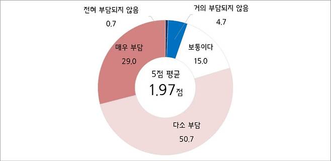 인증 취득 시 비용 부담 정도.(중기중앙회 제공)