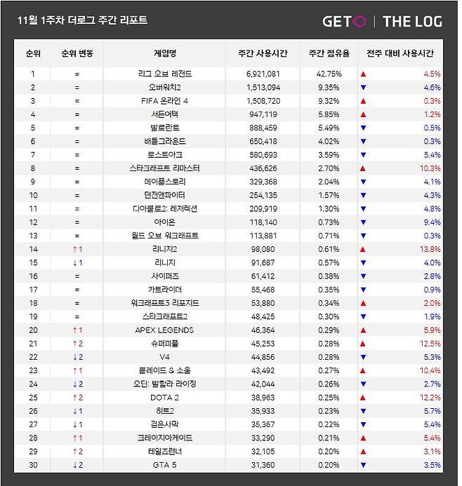 11월 1주 PC방 순위(자료 출처-더로그)