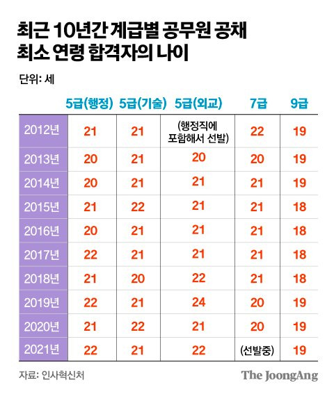 최근 10년간 계급별 공무원 공채 최소 연령 합격자의 나이. 그래픽 김주원 기자