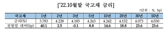 금융투자협회 제공