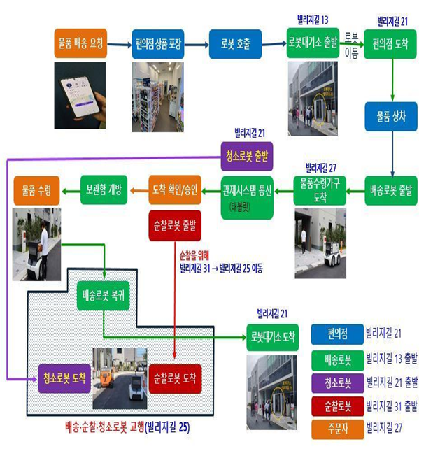 부산 에코델타시티 스마트빌리지에서 시연되는 로봇배송시스템 개념도. 행정안전부는 서울 송파구, 울산 태화강국립공원 등에서 순찰로봇과 청소로봇 실증을 이어나갈 방침이다. <자료=행정안전부>