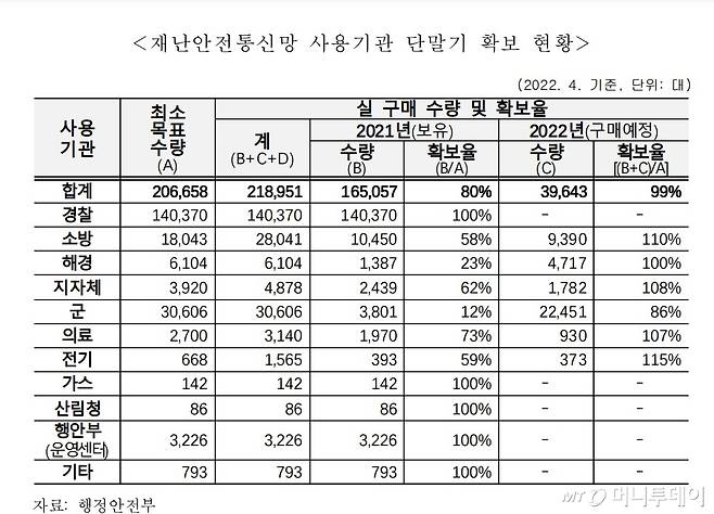 국회행정안전위원회 '2023년도 소방청 소관 세입·세출예산안' 보고서 중 재난안전통신망 단말기 보유 현황/사진=2023년도 소방청 소관 세입·세출 예산안