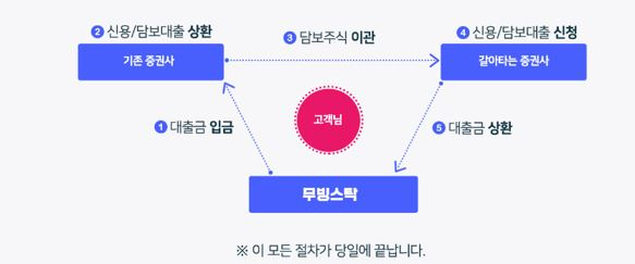 주식신용 '갈아타기 대출' 개념도/자료=무빙스탁 제공