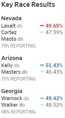 미국 네바다, 애리조나, 조지아주 상원 선거 개표 현황/사진=월스트리트저널