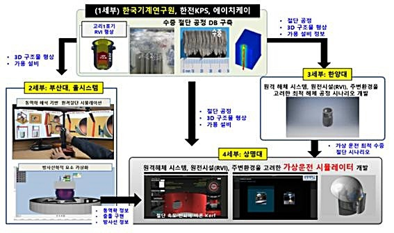 [대전=뉴시스] 기계연구원의 원전 해체 가상운전 시뮬레이터 개발 체계도. *재판매 및 DB 금지