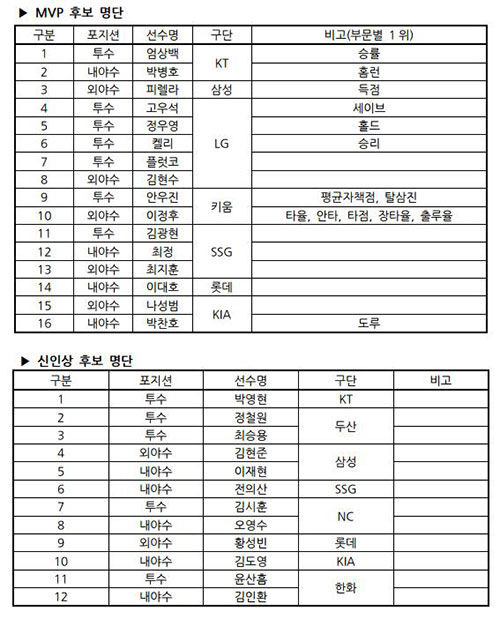 프로야구 MVP, 17일 시상식서 발표…이정후 · 안우진 경쟁 (사진=한국야구위원회 제공, 연합뉴스)