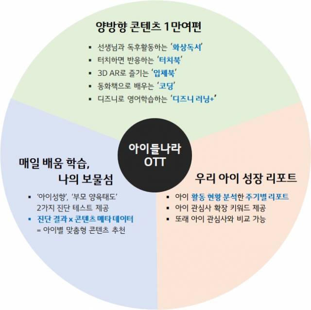 아이들나라 OTT 차별점. 사진 제공=LG유플러스